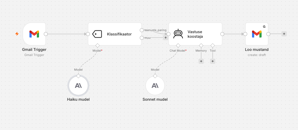n8n töövoog: Gmail Trigger → Klassifikaator (Haiku mudel) → Vastuse koostaja (Sonnet mudel) → Loo mustand